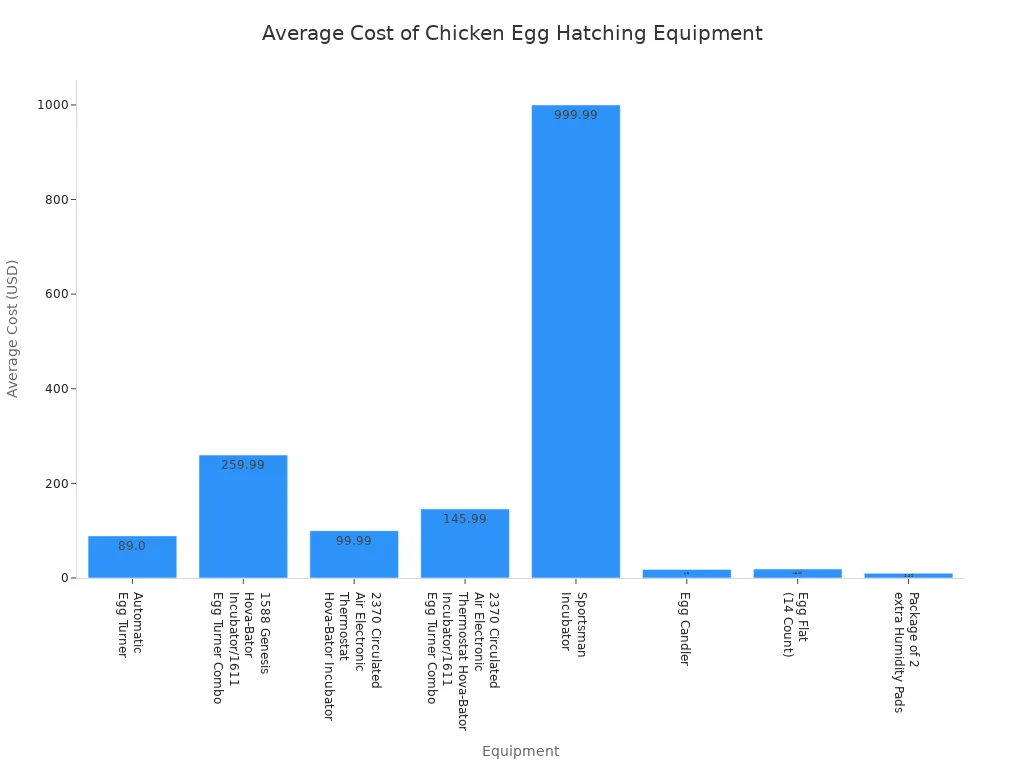 Bar chart comparing average costs of essential hatching gear: incubators, turner, candler, and accessories.