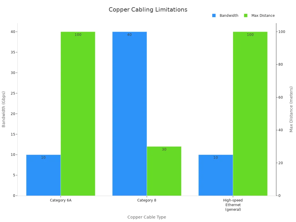 A bar chart comparing bandwidth in Gbps and maximum distance in meters for Category 6A, Category 8, and High-speed Ethernet copper cable types.