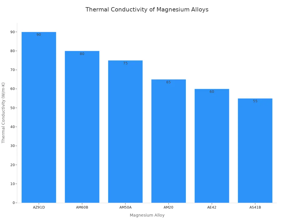A bar chart showing the average thermal conductivity of various magnesium alloys.