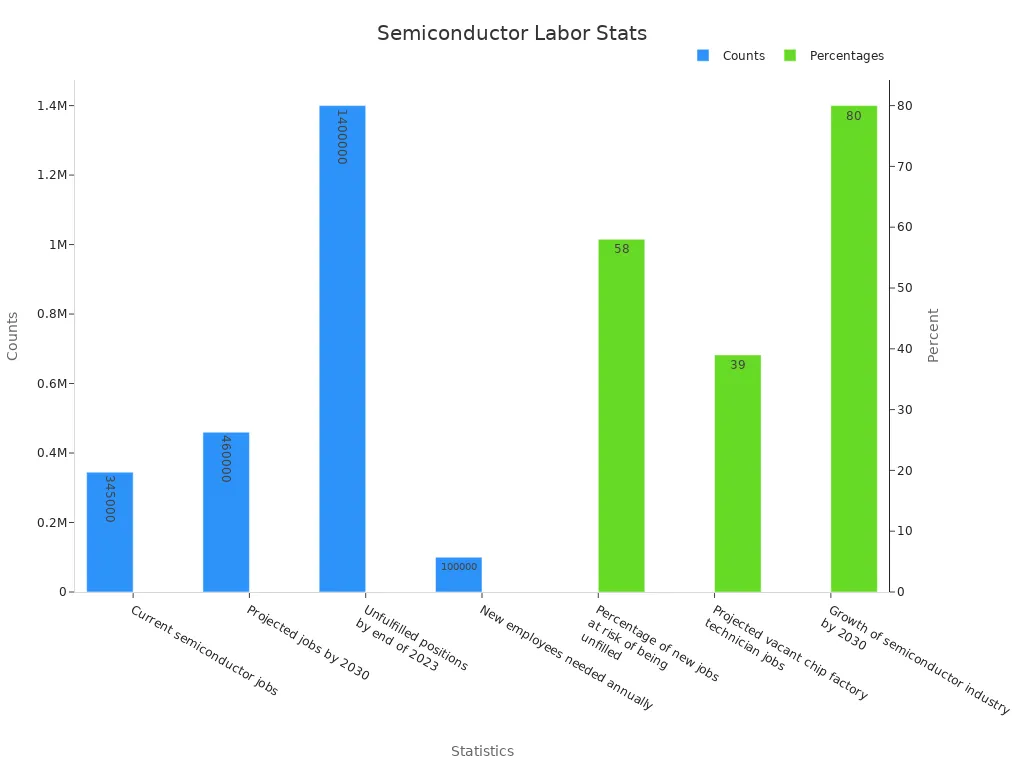 Bar chart showing labor market counts and percentages for semiconductor manufacturing