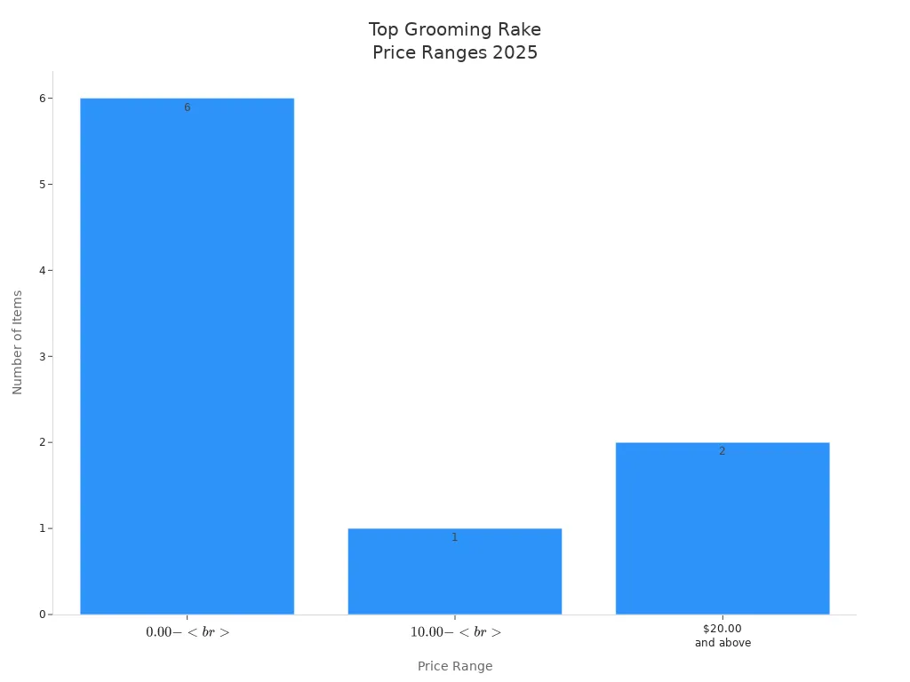 Bar chart showing item counts for grooming rake price ranges in 2025