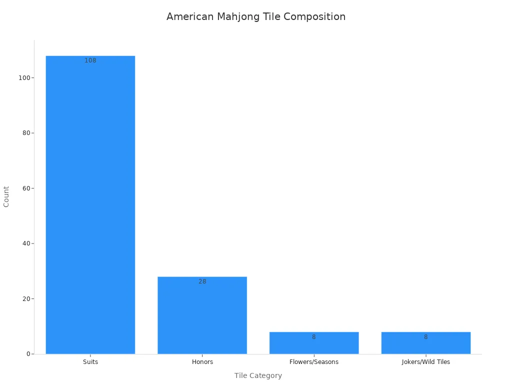 Bar chart showing the count of each tile type in an American mahjong set.