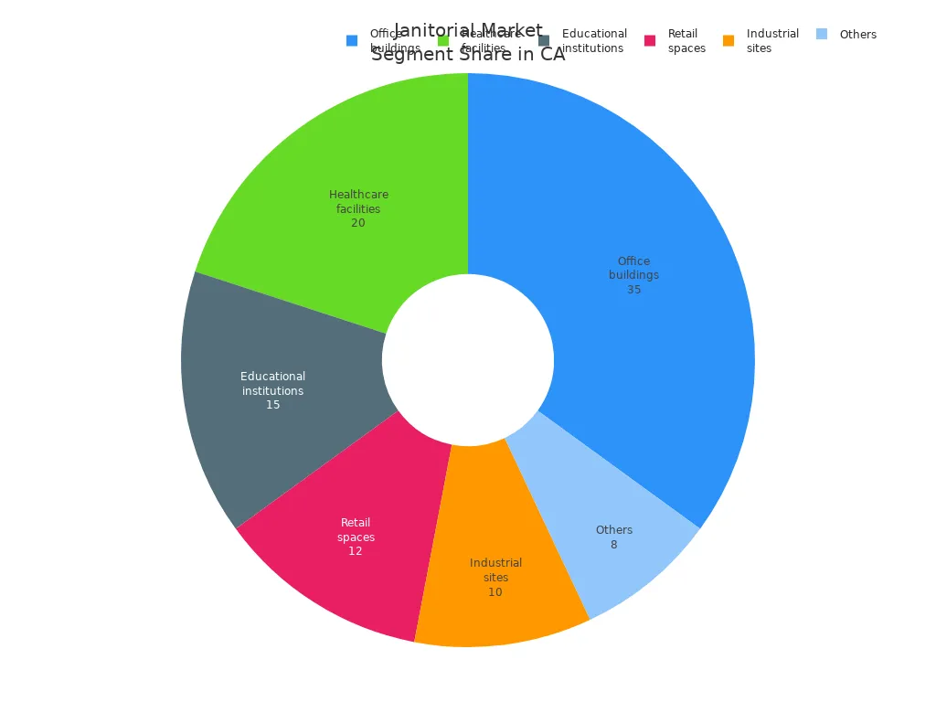 Pie chart showing janitorial market segment shares in California