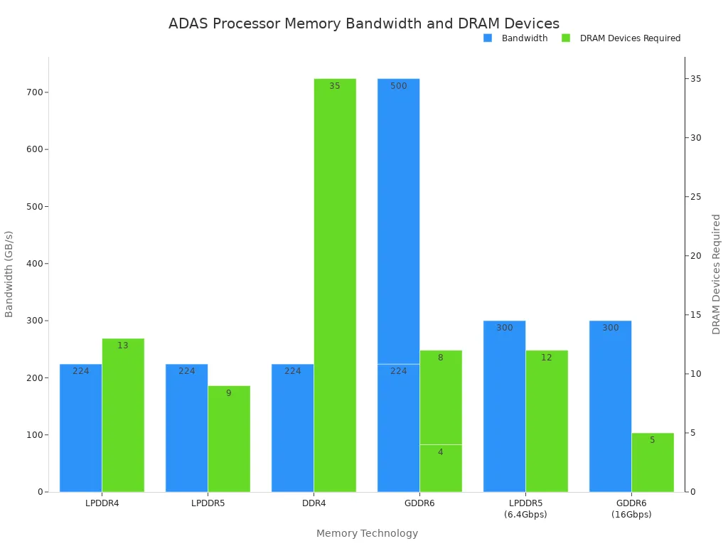 A bar chart comparing different memory technologies by their bandwidth in GB/s and the number of DRAM devices required for ADAS processors. The chart shows LPDDR4, LPDDR5, DDR4, and GDDR6 technologies, with bandwidths ranging from 224 GB/s to over 500 GB/s, and DRAM devices required from 4 to 35.