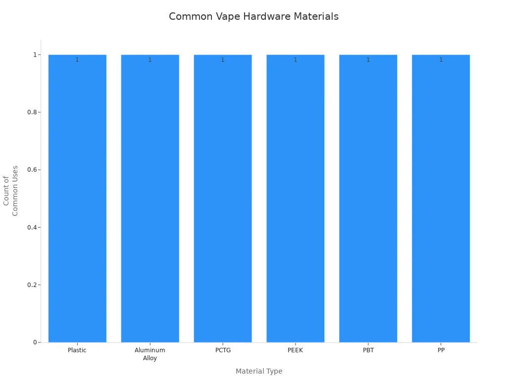 Bar chart showing common materials used in vape hardware shells and atomizers