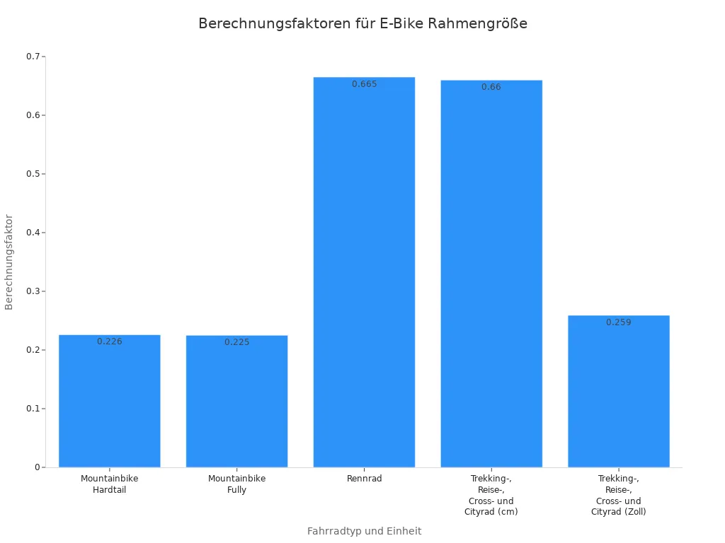 Balkendiagramm der Berechnungsfaktoren für verschiedene E-Bike Fahrradtypen