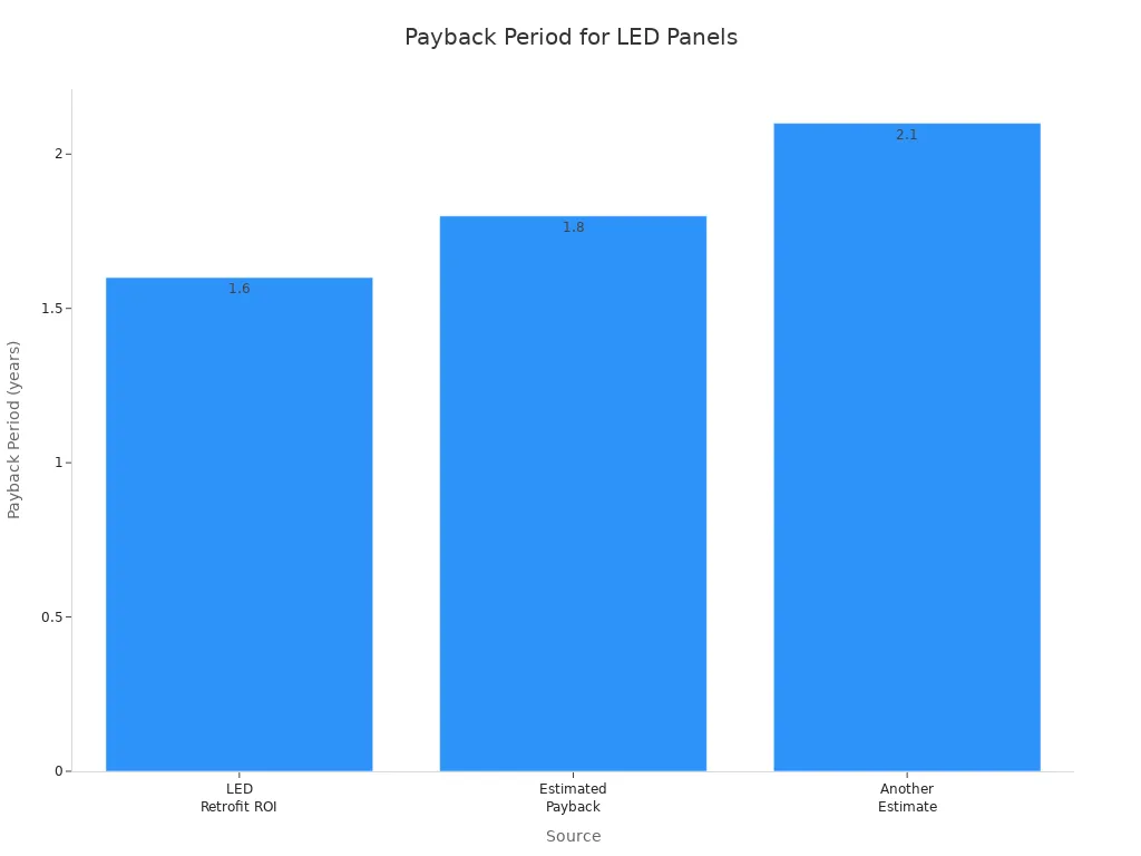 info-720-540 Bar chart comparing payback periods for LED light panel investments