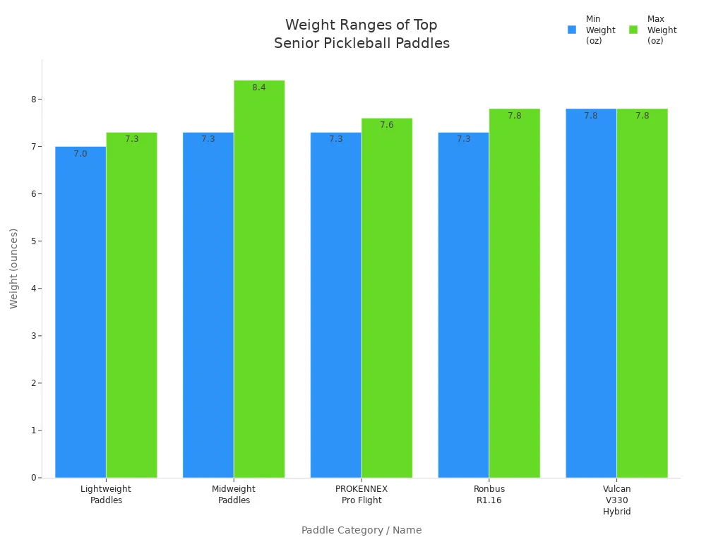 Bar chart comparing weight ranges of top lightweight pickleball paddles for seniors