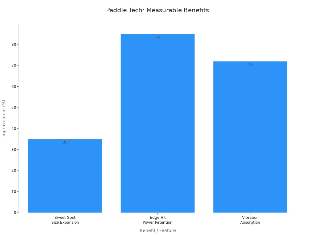 Bar chart showing measurable improvements from paddle technologies: sweet spot size, edge hit power retention, and vibration absorption.