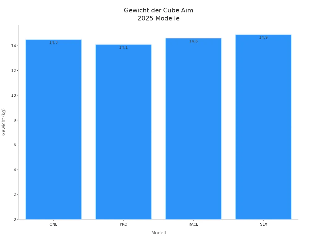 Balkendiagramm zeigt das Gewicht der Cube Aim 2025 Modelle im Vergleich