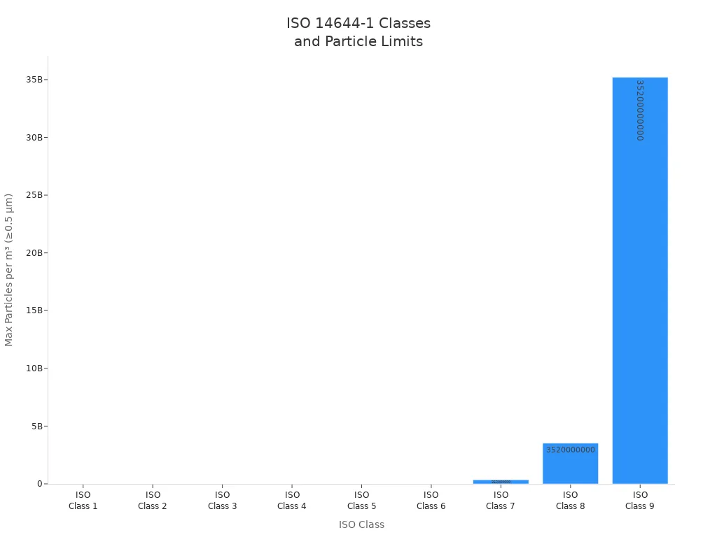 Bar chart showing maximum particle limits for each ISO 14644-1 cleanroom class