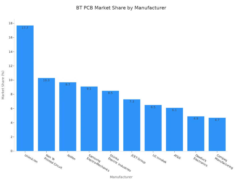Bar chart comparing BT PCB market share among top manufacturers