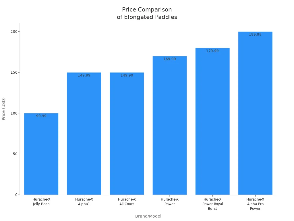 Bar chart comparing prices of elongated pickleball paddles across leading brands