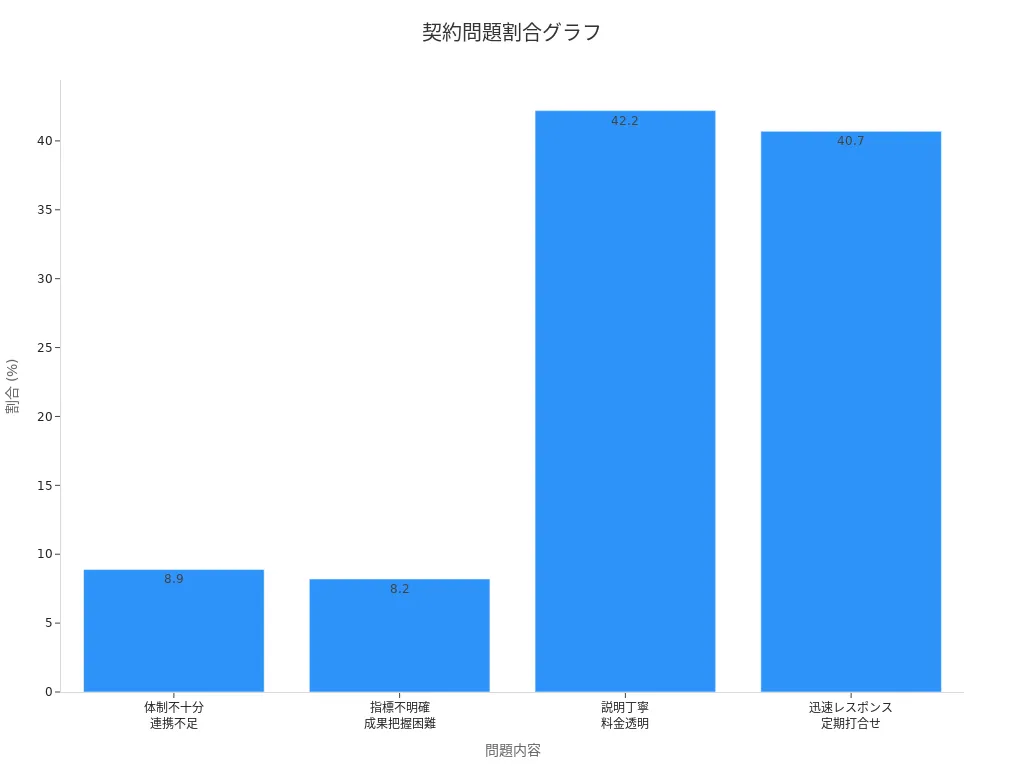契約内容の不明確さに起因する問題の割合を示す棒グラフ