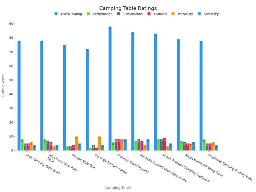 Graphique à barres groupées comparant les notes attribuées aux tables de camping selon plusieurs critères