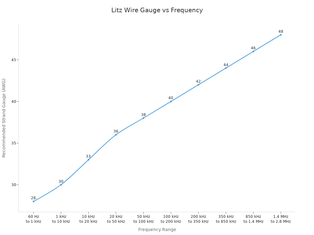 Line chart showing recommended Litz wire strand gauge by frequency range