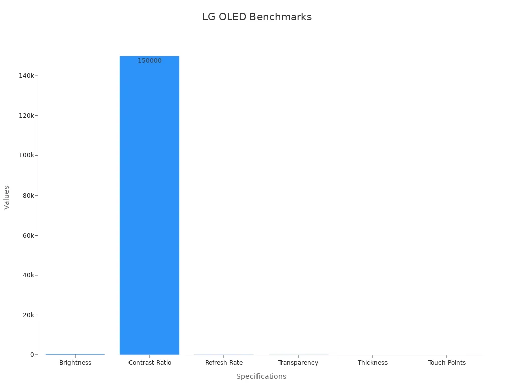 Bar chart showing LG Transparent OLED Display benchmarks
