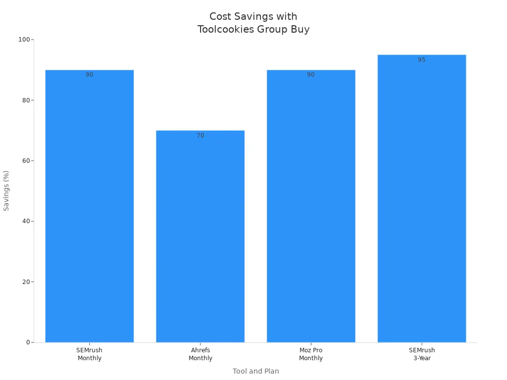 Bar chart showing percentage cost savings for SEMrush, Ahrefs, Moz Pro, and SEMrush 3-year plan using Toolcookies group buy.