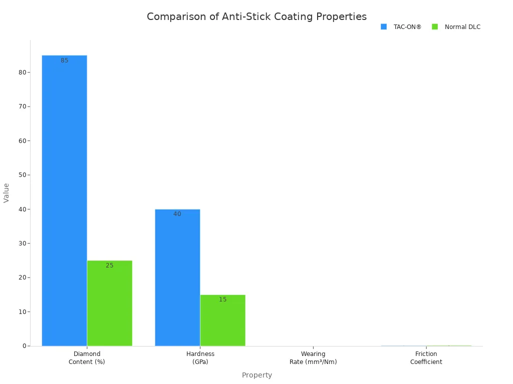 Grouped bar chart comparing diamond content, hardness, wearing rate, and friction coefficient for TAC-ON and Normal DLC coatings