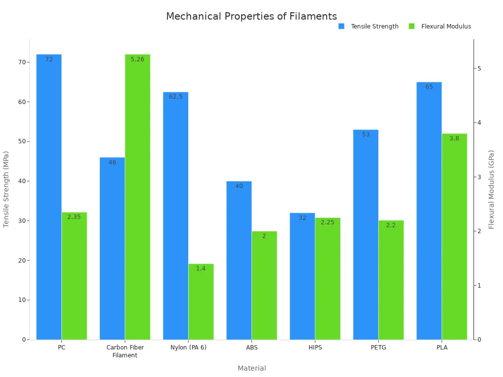 A bar chart comparing the Tensile Strength and Flexural Modulus of various engineering-grade and common thermoplastic filaments.