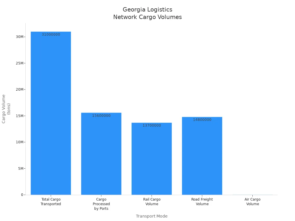 Bar chart showing Georgia'
style=