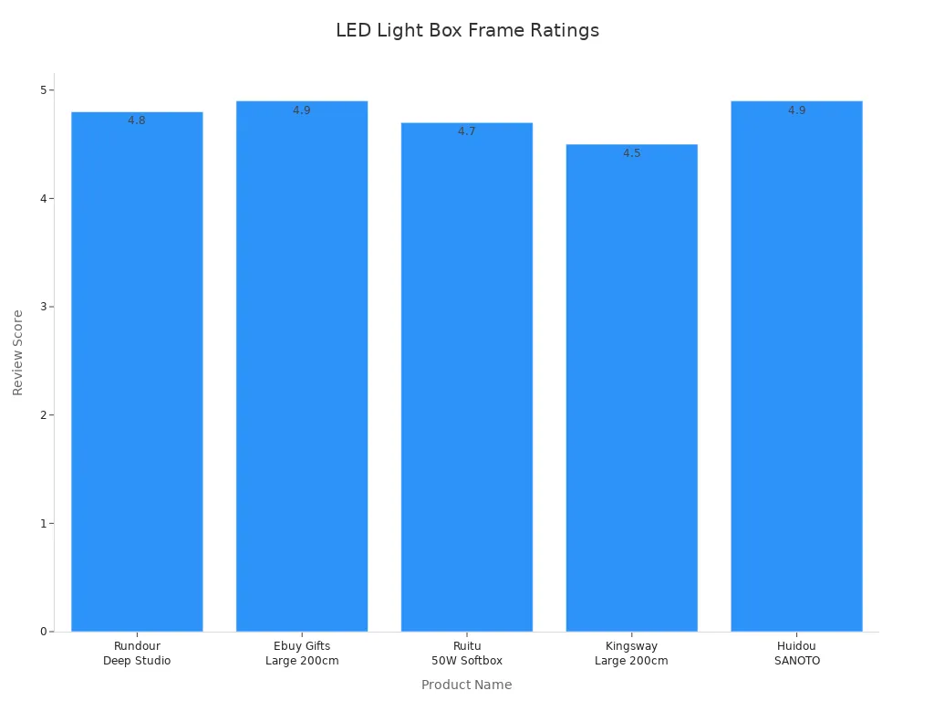 Bar chart comparing review scores of five LED light box frames for photography studios