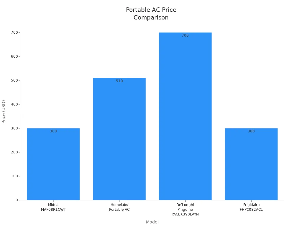 Bar chart comparing prices of portable air conditioners for cars, vans, and RVs