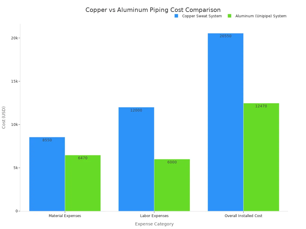 A bar chart comparing material, labor, and total installed costs between Copper Sweat and Aluminum Unipipe systems.