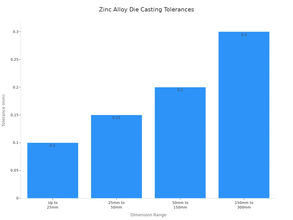 Bar chart showing standard commercial tolerances for zinc alloy die casting across different dimension ranges