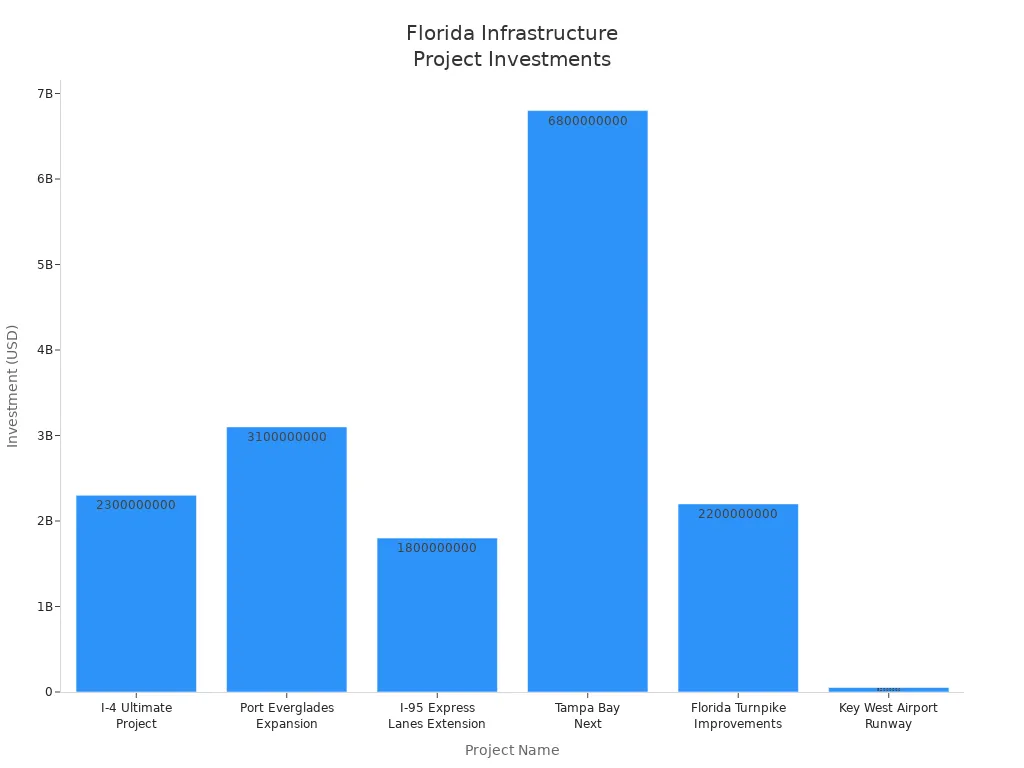 Bar chart comparing investment amounts for major Florida infrastructure upgrades