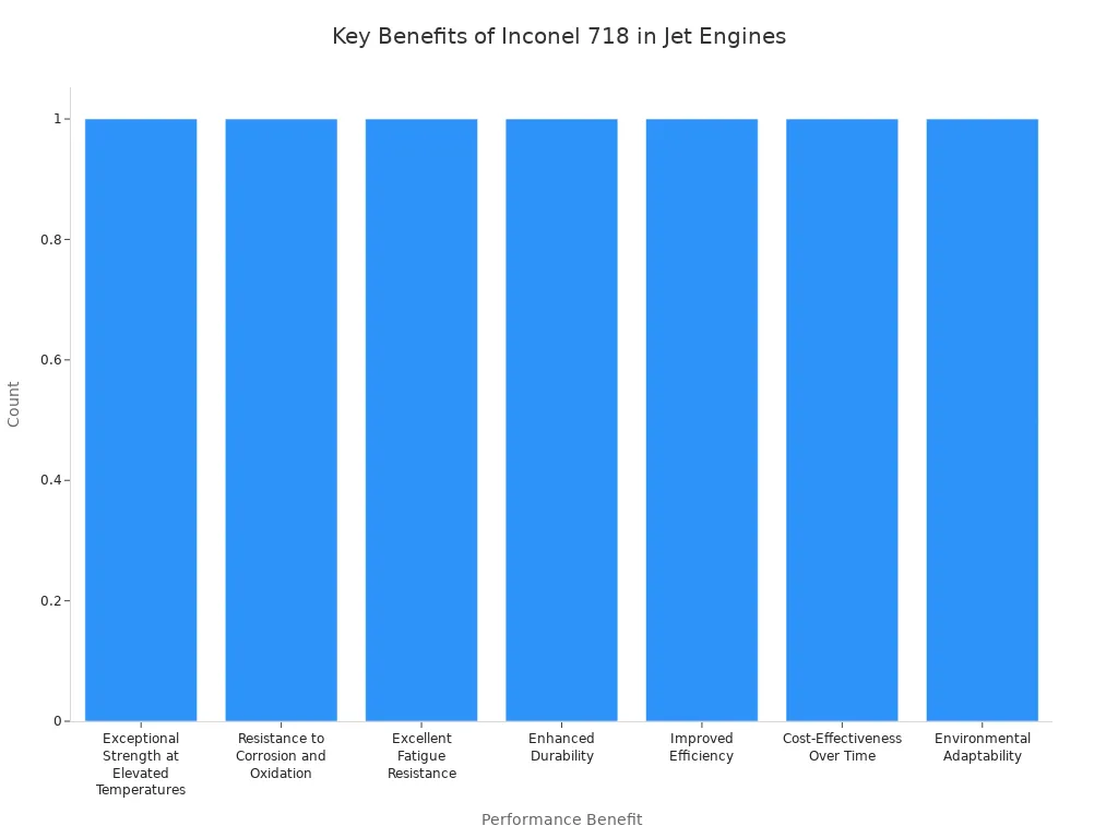 Bar chart showing seven performance benefits of Inconel 718 in jet engine hot section components