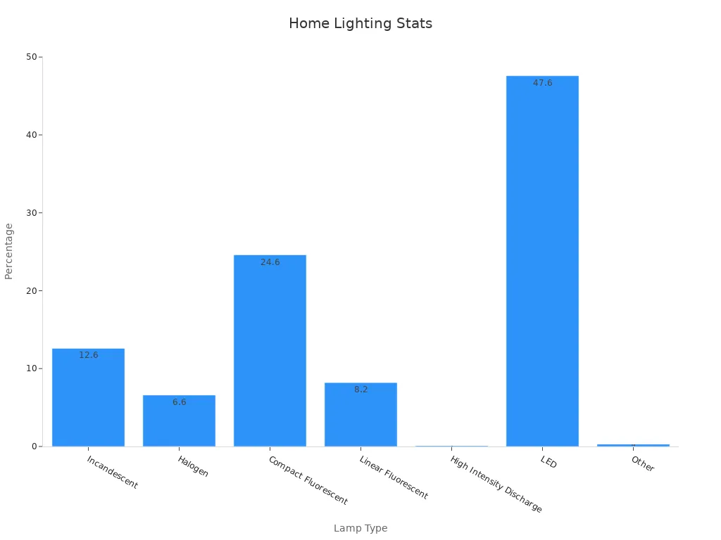 Bar chart showing residential lighting usage percentages for various lamp types