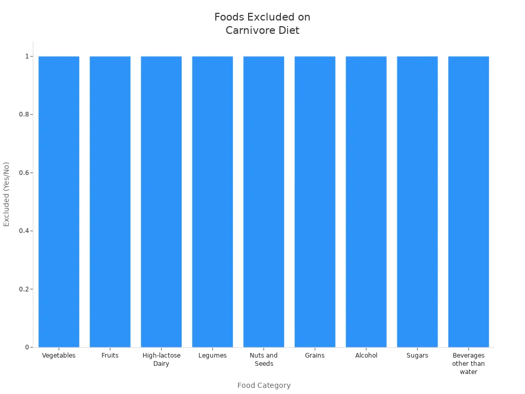 Carnivore Diet: How it works, Food List, Benefits, Risks, and More 4 Bar chart showing food categories most frequently excluded from the carnivore diet