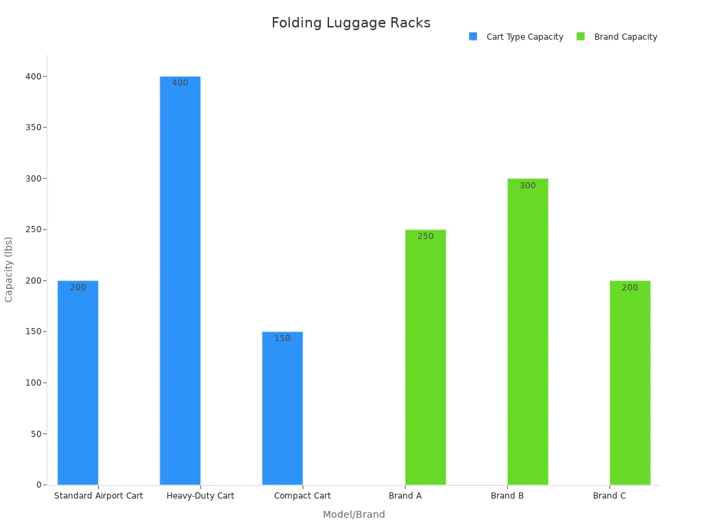 Bar chart showing weight capacity limits of folding luggage rack models