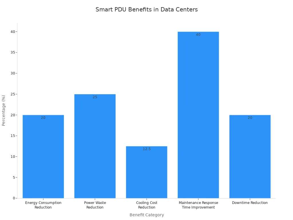 A bar chart showing the percentage benefits of Smart PDUs in data centers, including reductions in energy consumption, power waste, cooling costs, downtime, and faster maintenance response times.