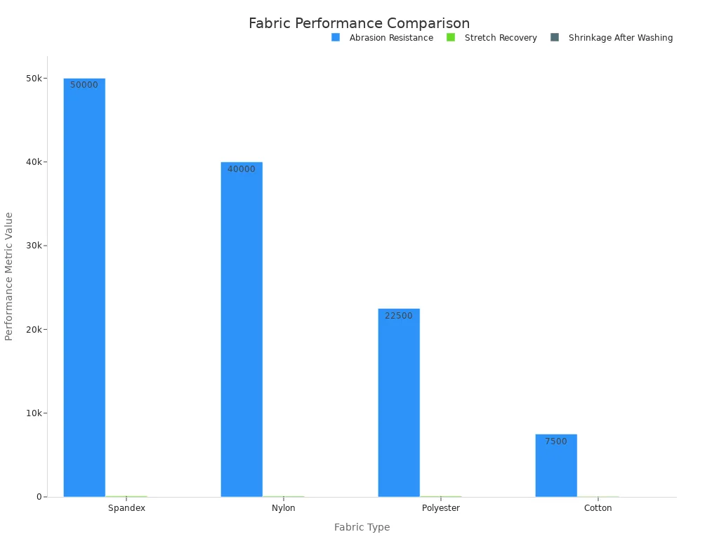 A bar chart comparing Spandex, Nylon, Polyester, and Cotton across Abrasion Resistance, Stretch Recovery, and Shrinkage After Washing.