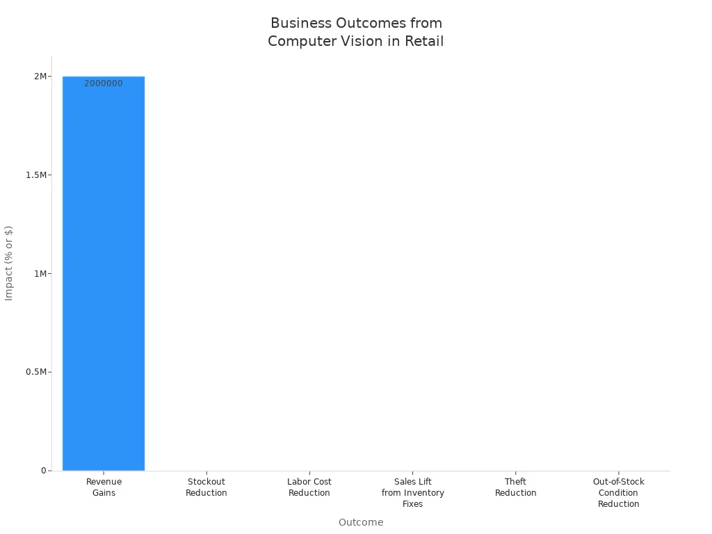 Bar chart comparing measurable business outcomes from computer vision in retail, including revenue gains, stockout reduction, labor cost reduction, sales lift, theft reduction, and out-of-stock condition reduction.