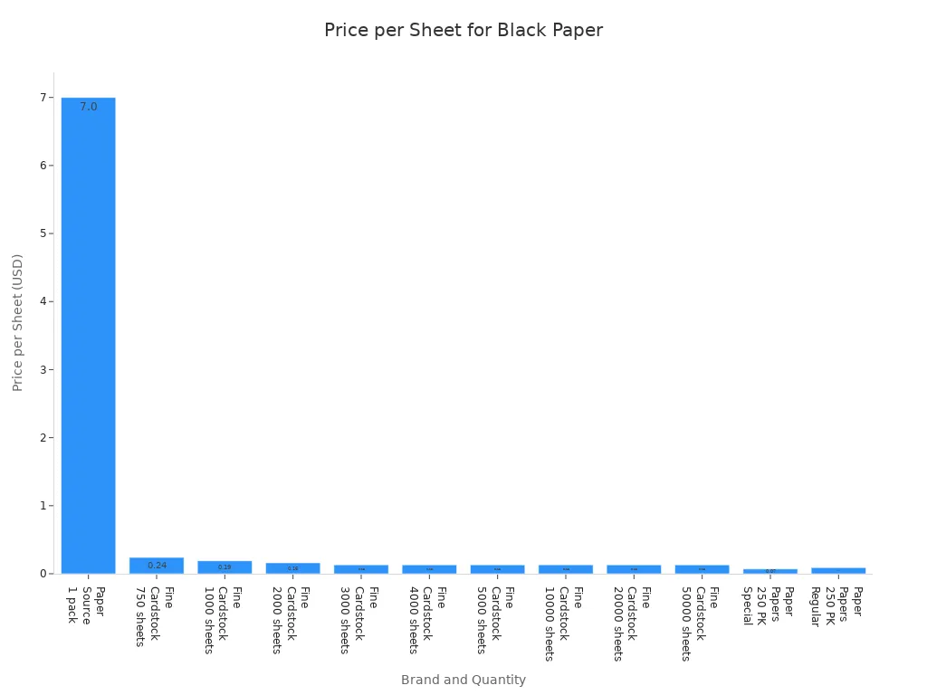 Bar chart comparing price per sheet of black 8.5 x 11 inch paper across brands and quantities