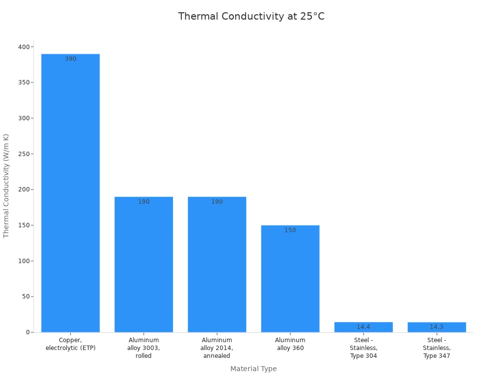 Um gráfico de barras mostrando a condutividade térmica de vários materiais a 25°C, incluindo cobre, ligas de alumínio e aços inoxidáveis.