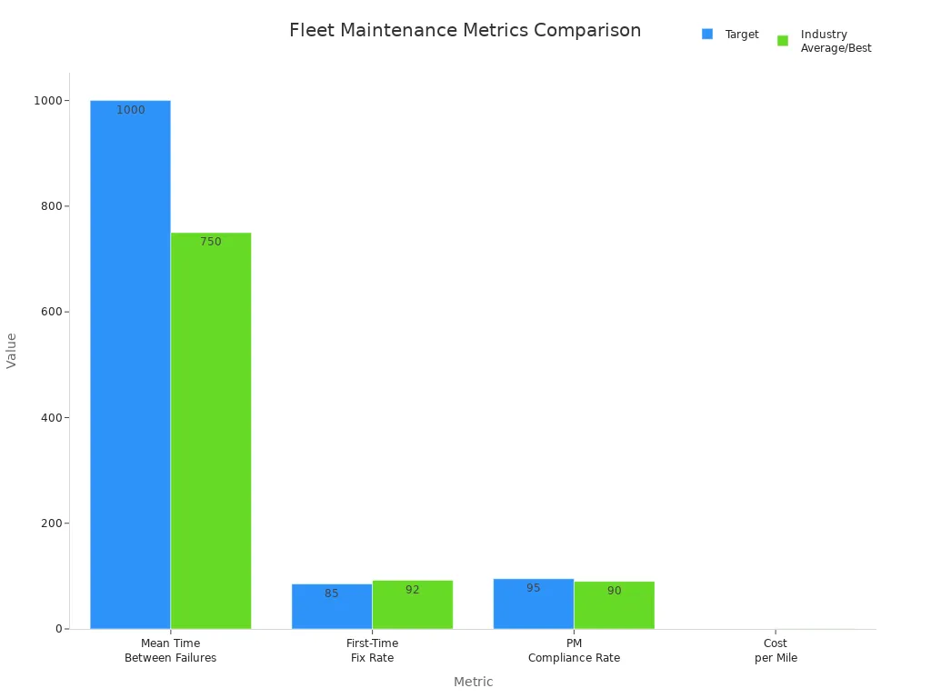Bar chart comparing fleet maintenance metric targets and industry averages