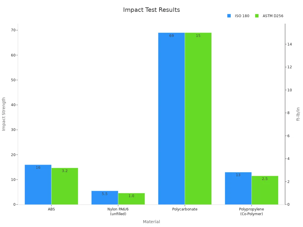 Bar chart comparing ISO 180 and ASTM D256 impact strength values for four materials