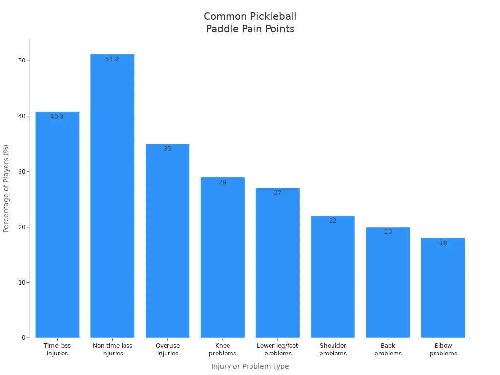 Bar chart showing the percentage of pickleball players experiencing various paddle-related pain points.