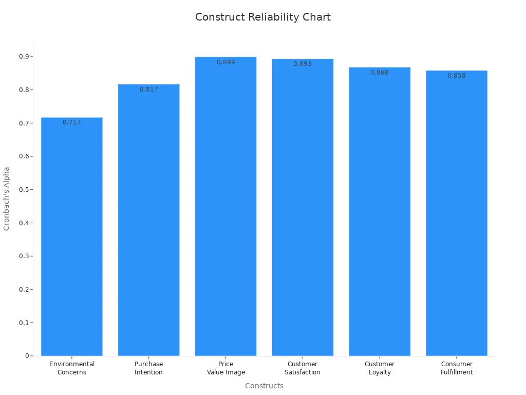 A bar chart showing Cronbach'
style=