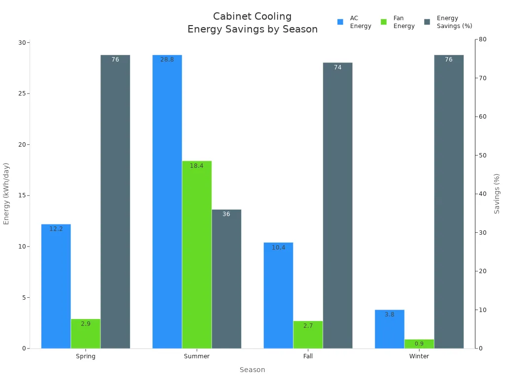 Bar chart comparing AC and fan energy use and savings by season