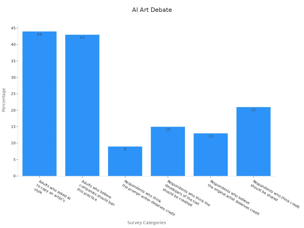 Bar chart showing survey percentages on AI art debate.