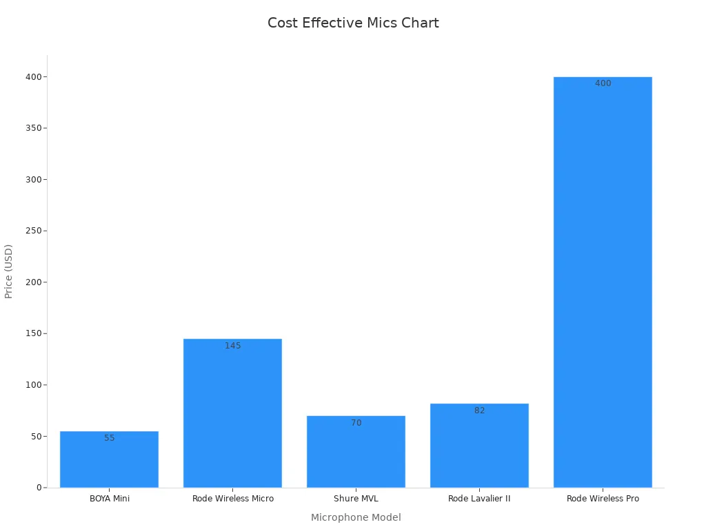 Bar chart comparing the prices of lavalier microphones