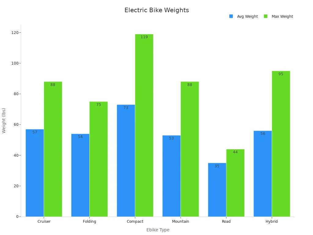 Bar chart comparing average and maximum weights of electric bikes