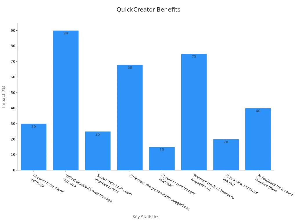Bar chart showing percentages for QuickCreator benefits
