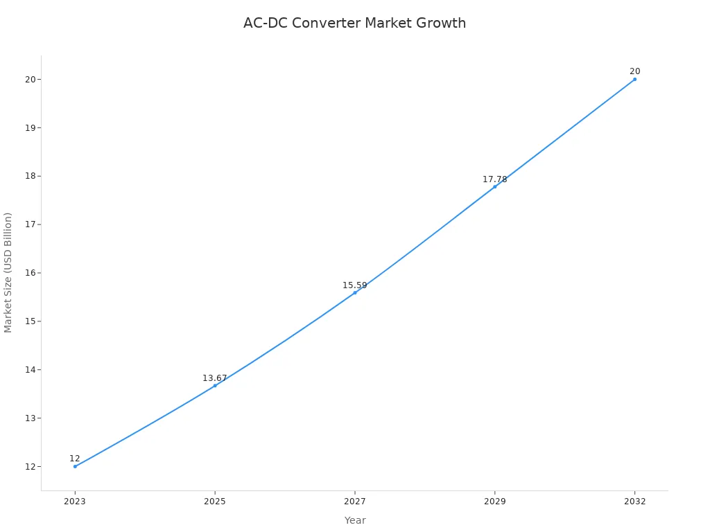 Line chart showing global AC-DC converter market growth from 2023 to 2032
