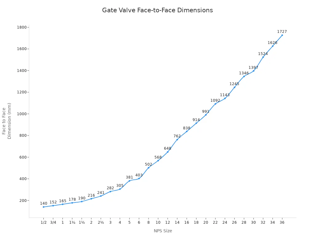 Line chart showing gate valve face-to-face dimensions by NPS size